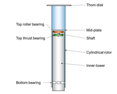 Diagram of a Flettner rotor system showing the main structural components.